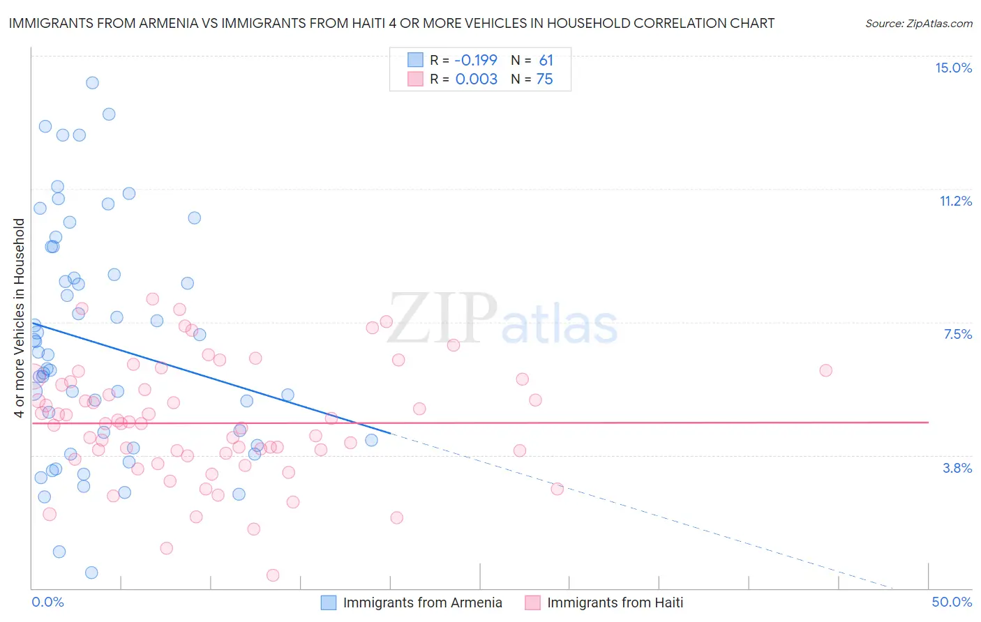 Immigrants from Armenia vs Immigrants from Haiti 4 or more Vehicles in Household