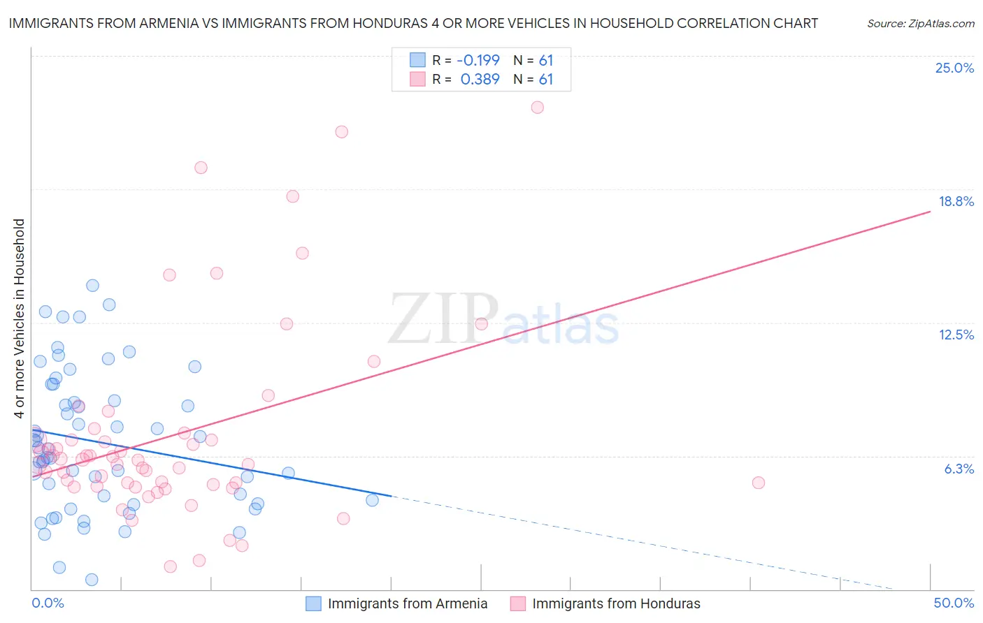 Immigrants from Armenia vs Immigrants from Honduras 4 or more Vehicles in Household