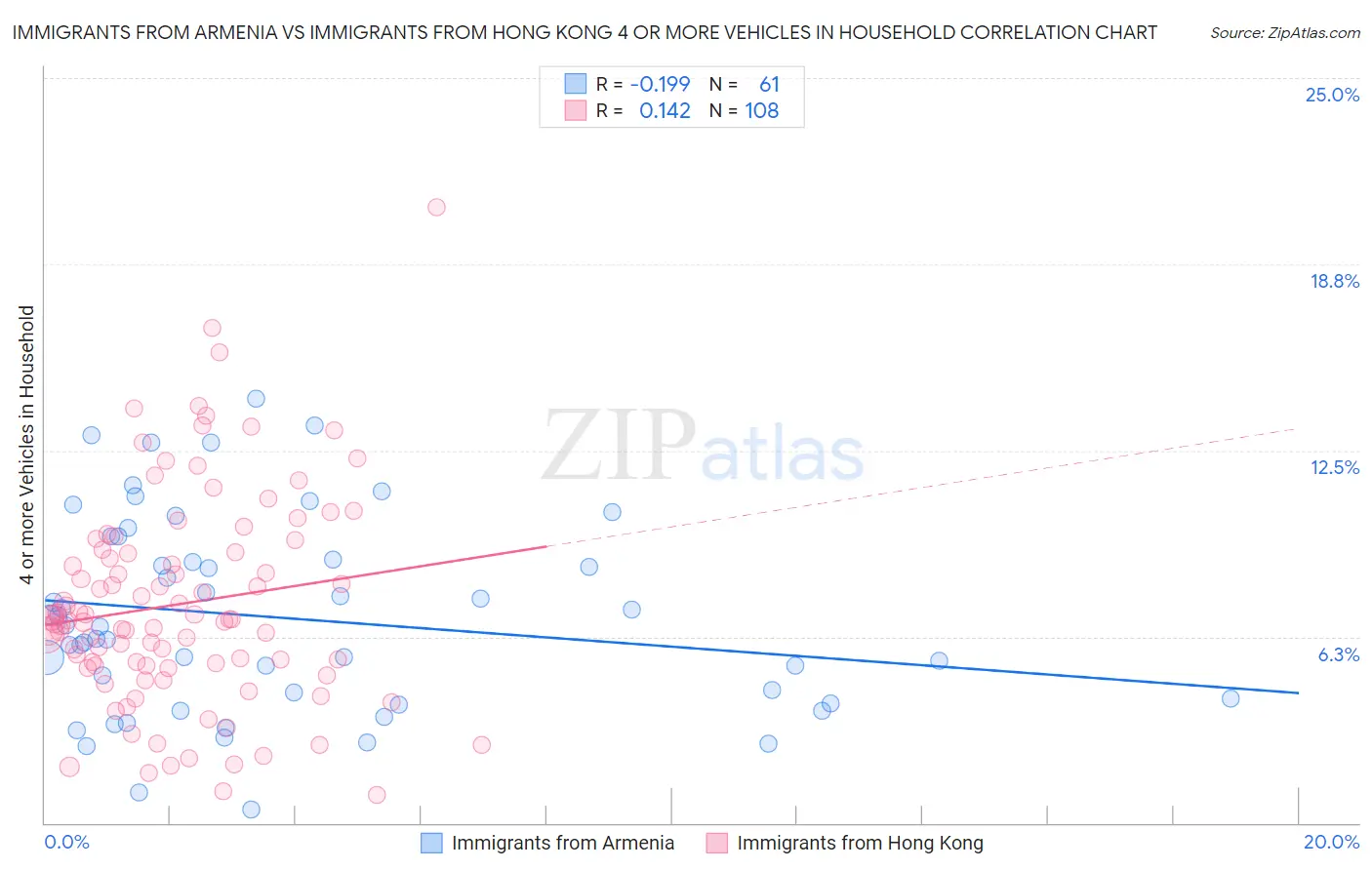 Immigrants from Armenia vs Immigrants from Hong Kong 4 or more Vehicles in Household
