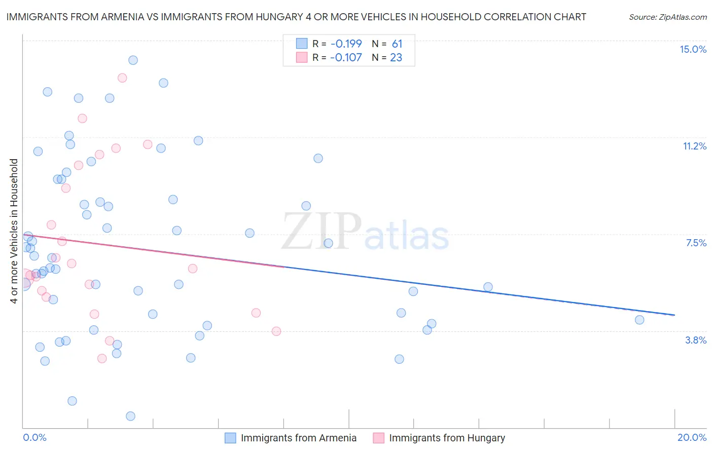 Immigrants from Armenia vs Immigrants from Hungary 4 or more Vehicles in Household