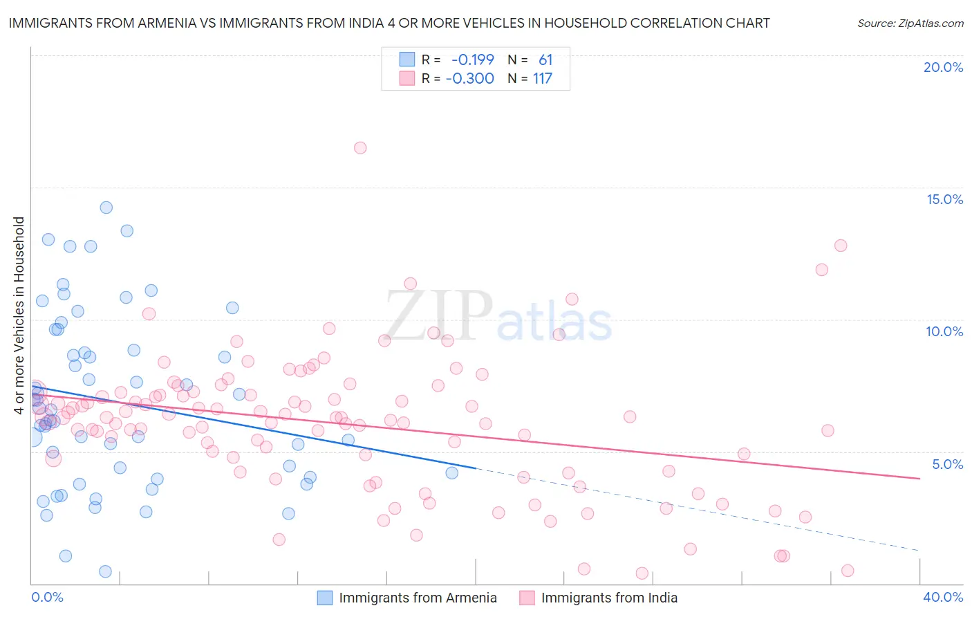 Immigrants from Armenia vs Immigrants from India 4 or more Vehicles in Household