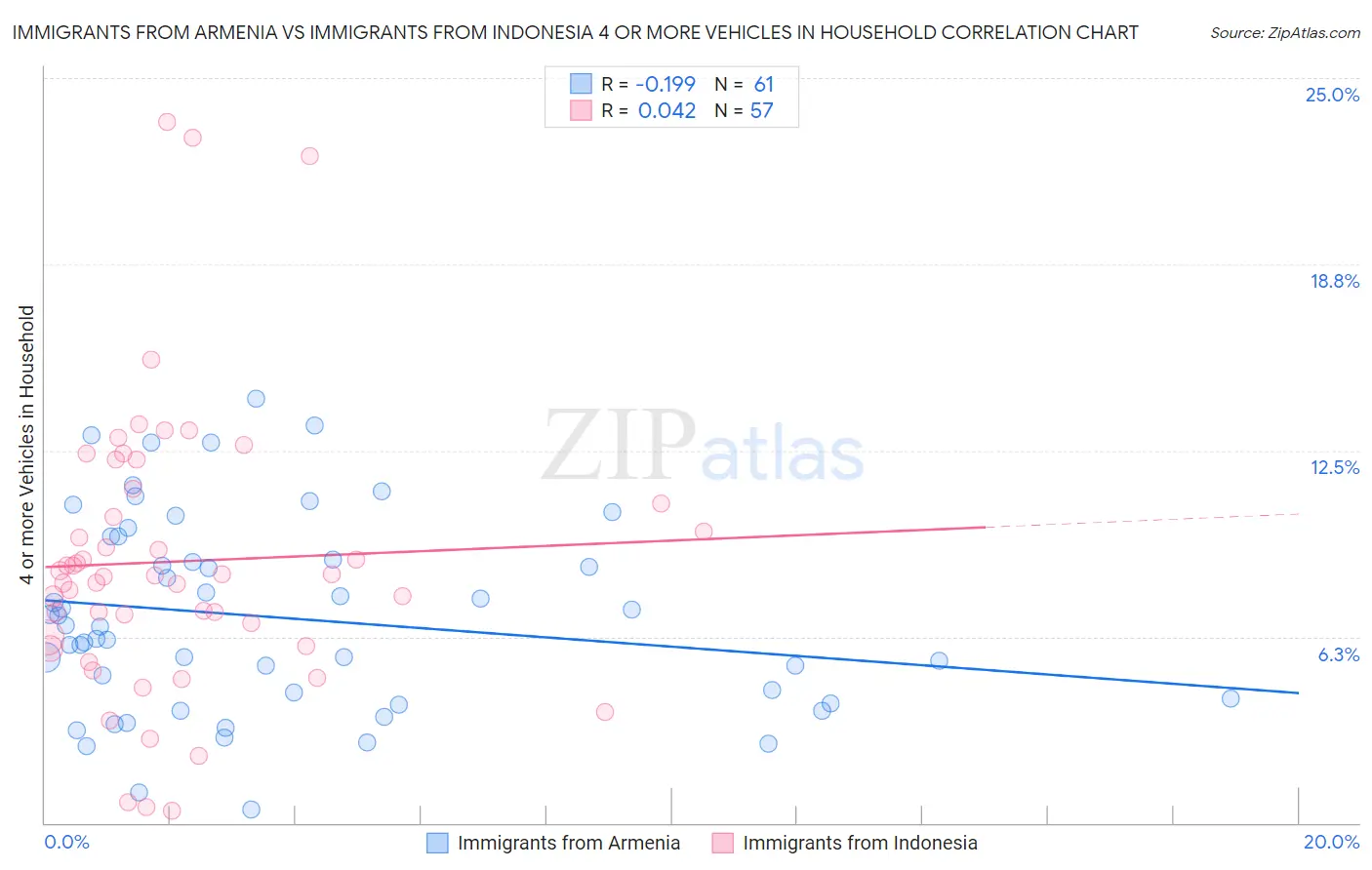 Immigrants from Armenia vs Immigrants from Indonesia 4 or more Vehicles in Household