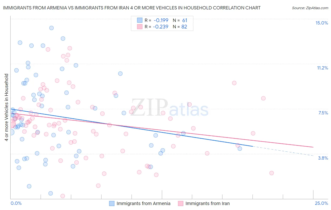 Immigrants from Armenia vs Immigrants from Iran 4 or more Vehicles in Household