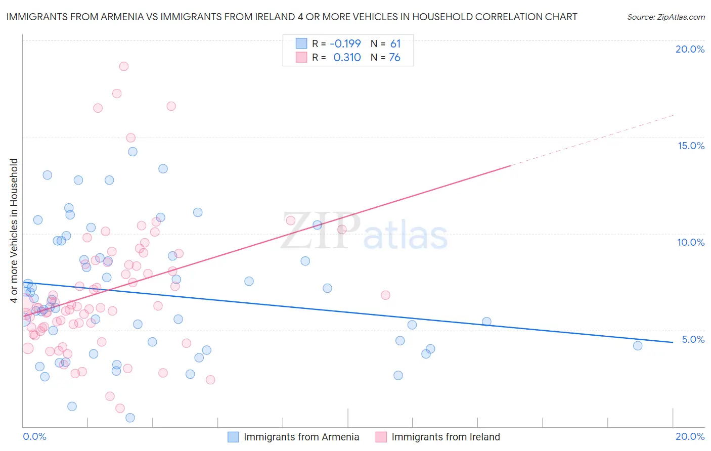 Immigrants from Armenia vs Immigrants from Ireland 4 or more Vehicles in Household