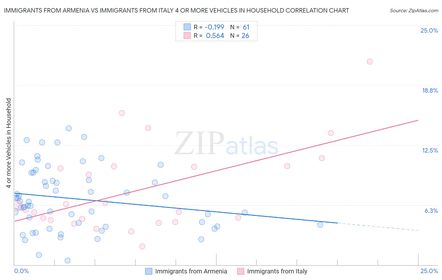 Immigrants from Armenia vs Immigrants from Italy 4 or more Vehicles in Household