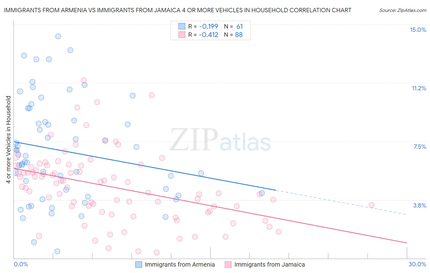 Immigrants from Armenia vs Immigrants from Jamaica 4 or more Vehicles in Household