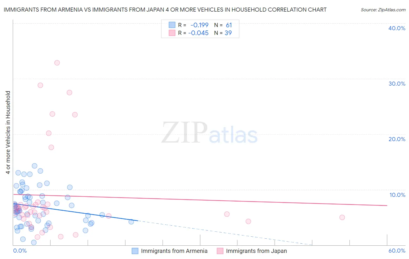 Immigrants from Armenia vs Immigrants from Japan 4 or more Vehicles in Household