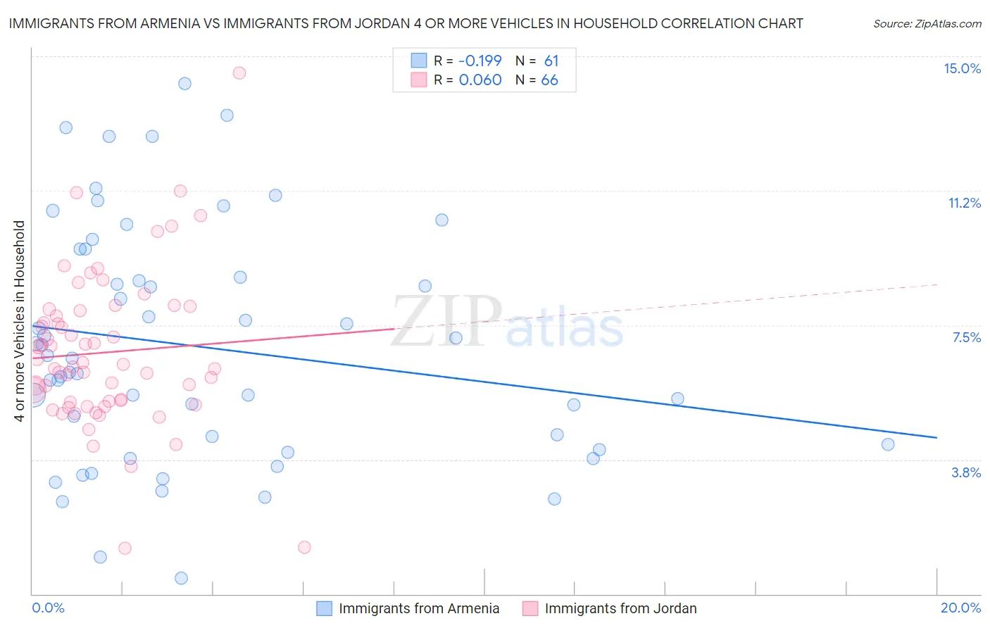 Immigrants from Armenia vs Immigrants from Jordan 4 or more Vehicles in Household