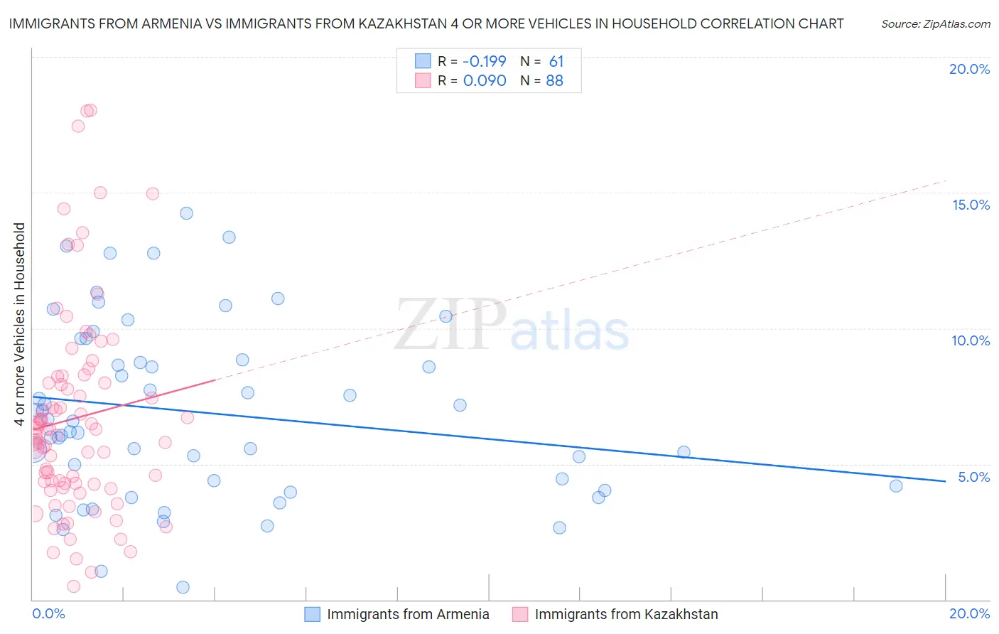 Immigrants from Armenia vs Immigrants from Kazakhstan 4 or more Vehicles in Household