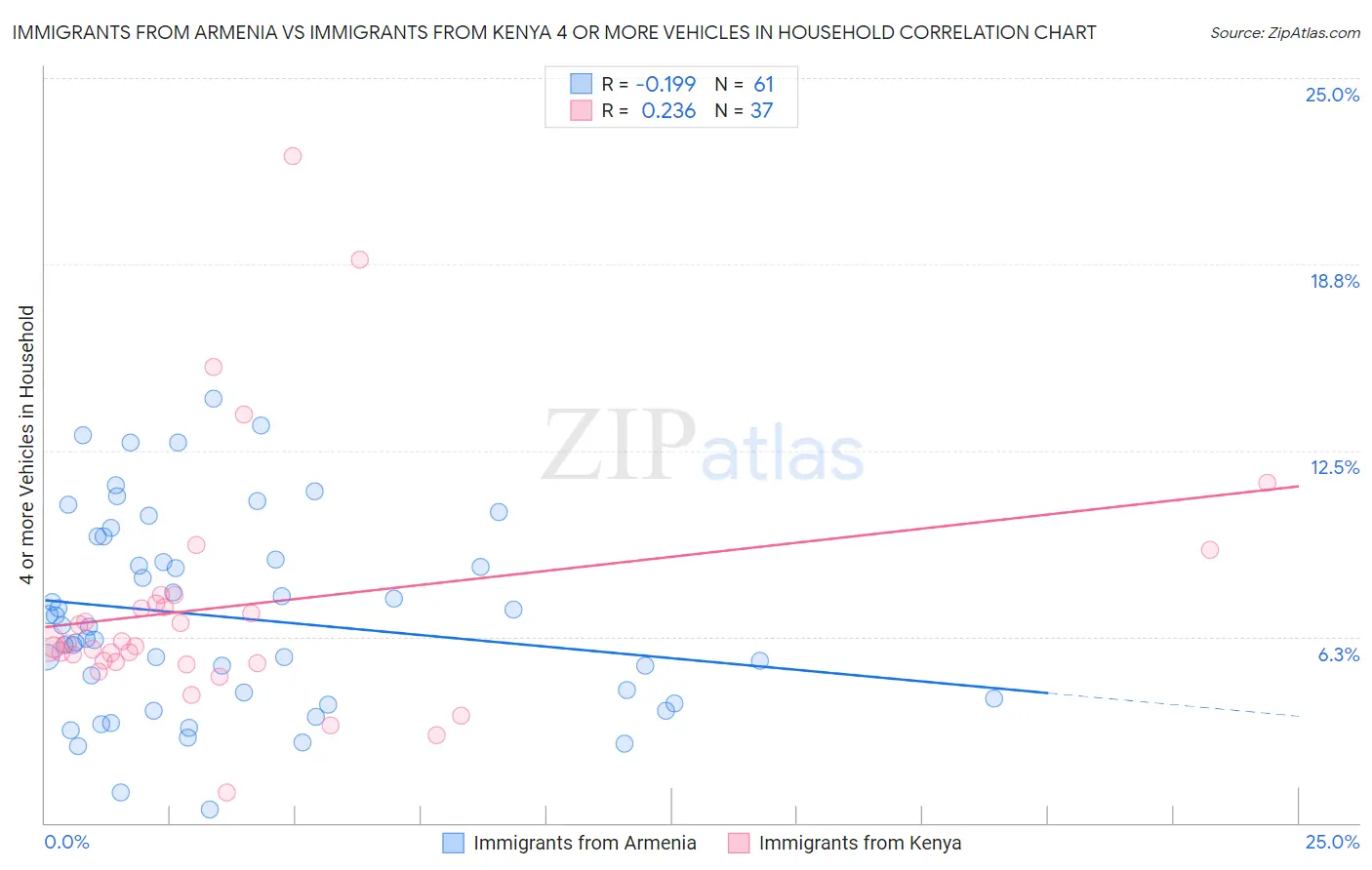 Immigrants from Armenia vs Immigrants from Kenya 4 or more Vehicles in Household