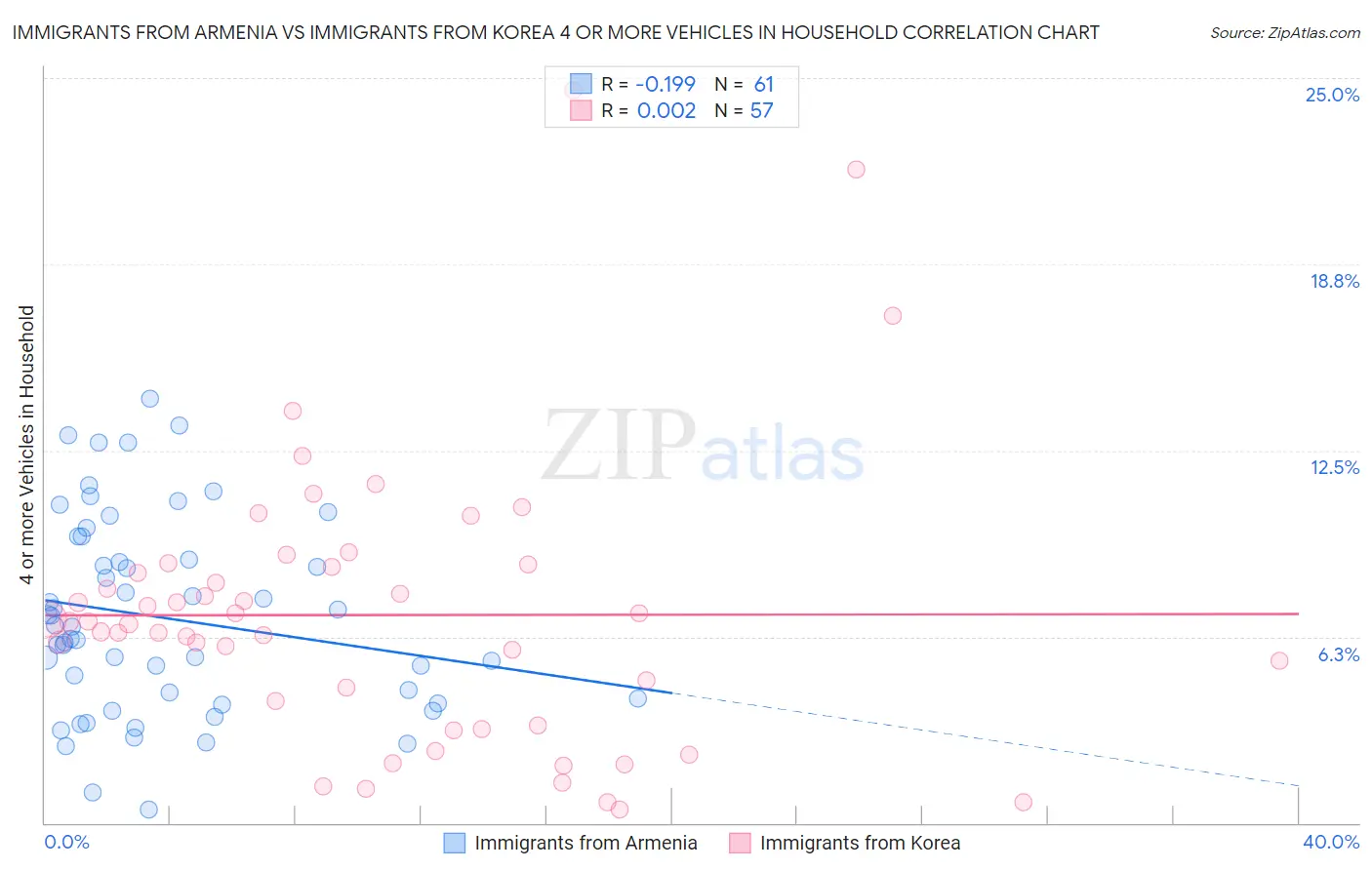 Immigrants from Armenia vs Immigrants from Korea 4 or more Vehicles in Household