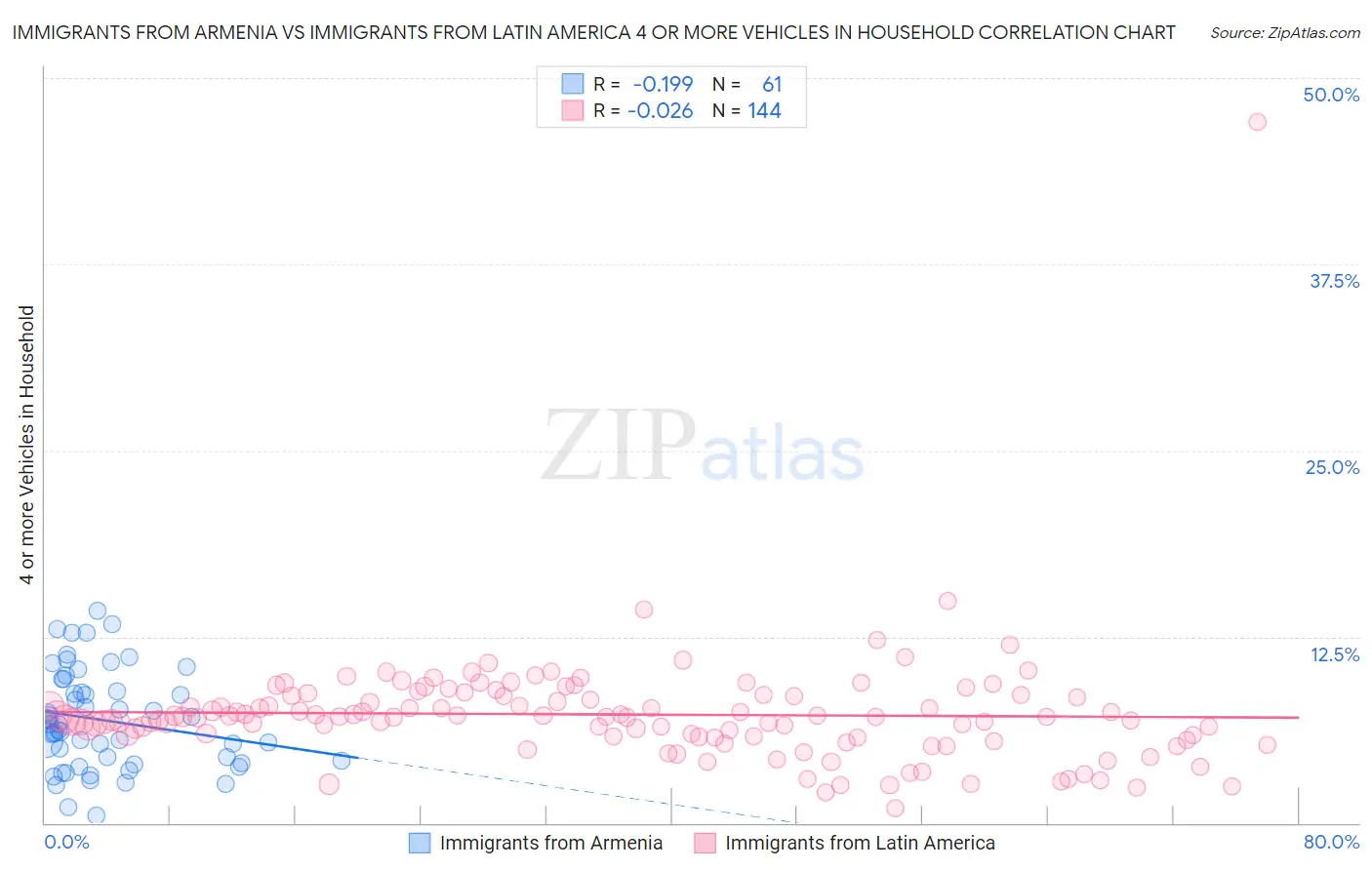 Immigrants from Armenia vs Immigrants from Latin America 4 or more Vehicles in Household