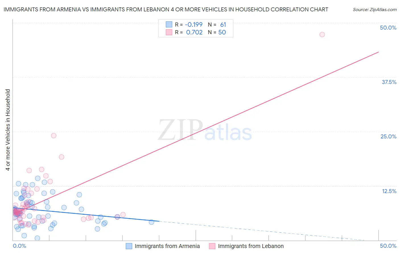 Immigrants from Armenia vs Immigrants from Lebanon 4 or more Vehicles in Household