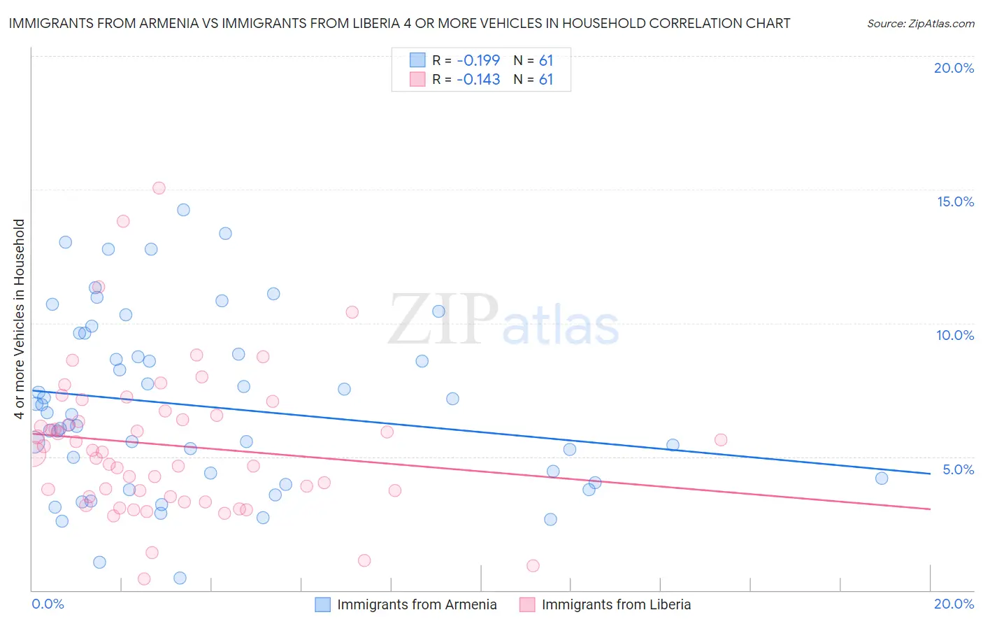 Immigrants from Armenia vs Immigrants from Liberia 4 or more Vehicles in Household