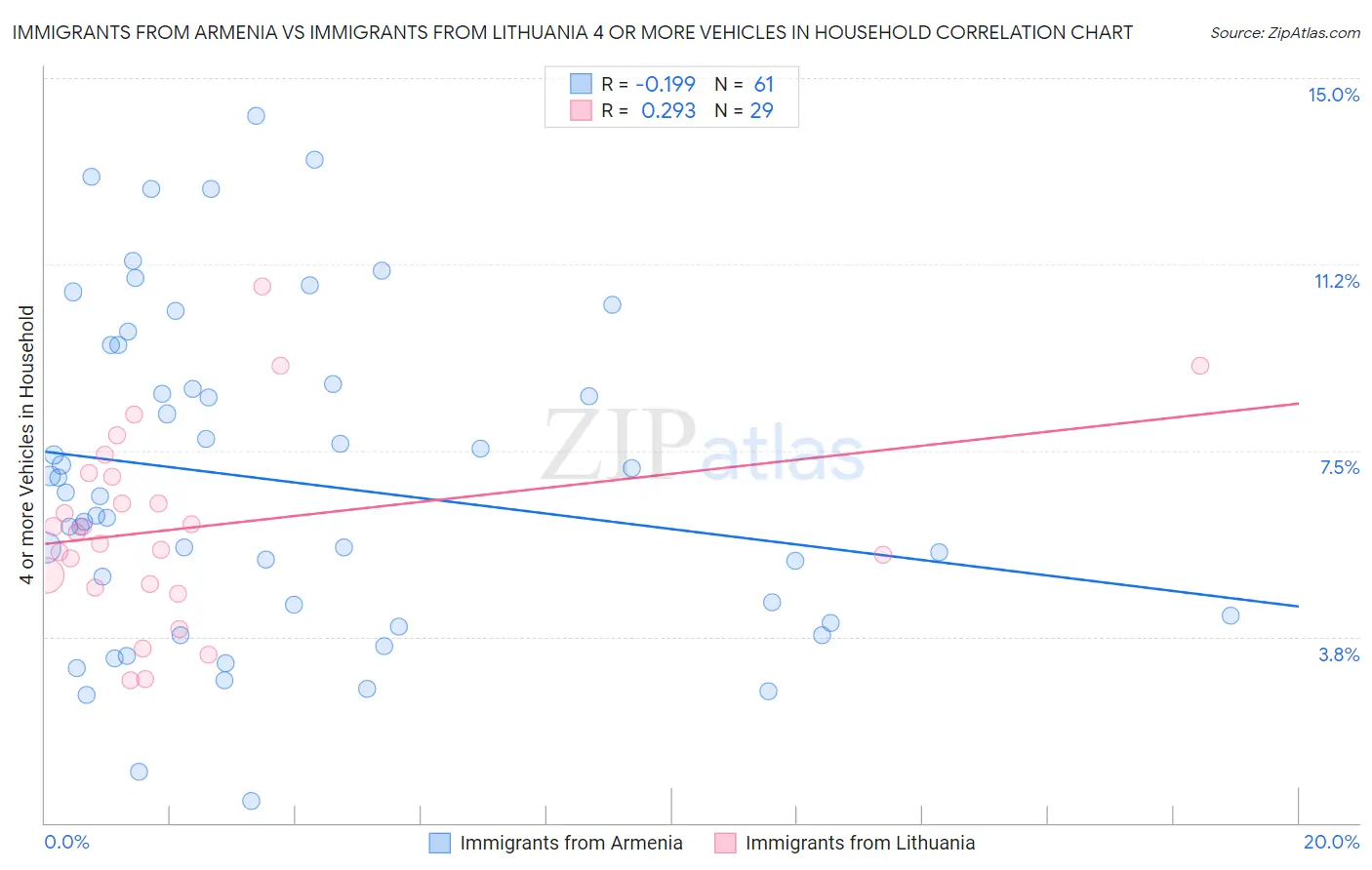 Immigrants from Armenia vs Immigrants from Lithuania 4 or more Vehicles in Household