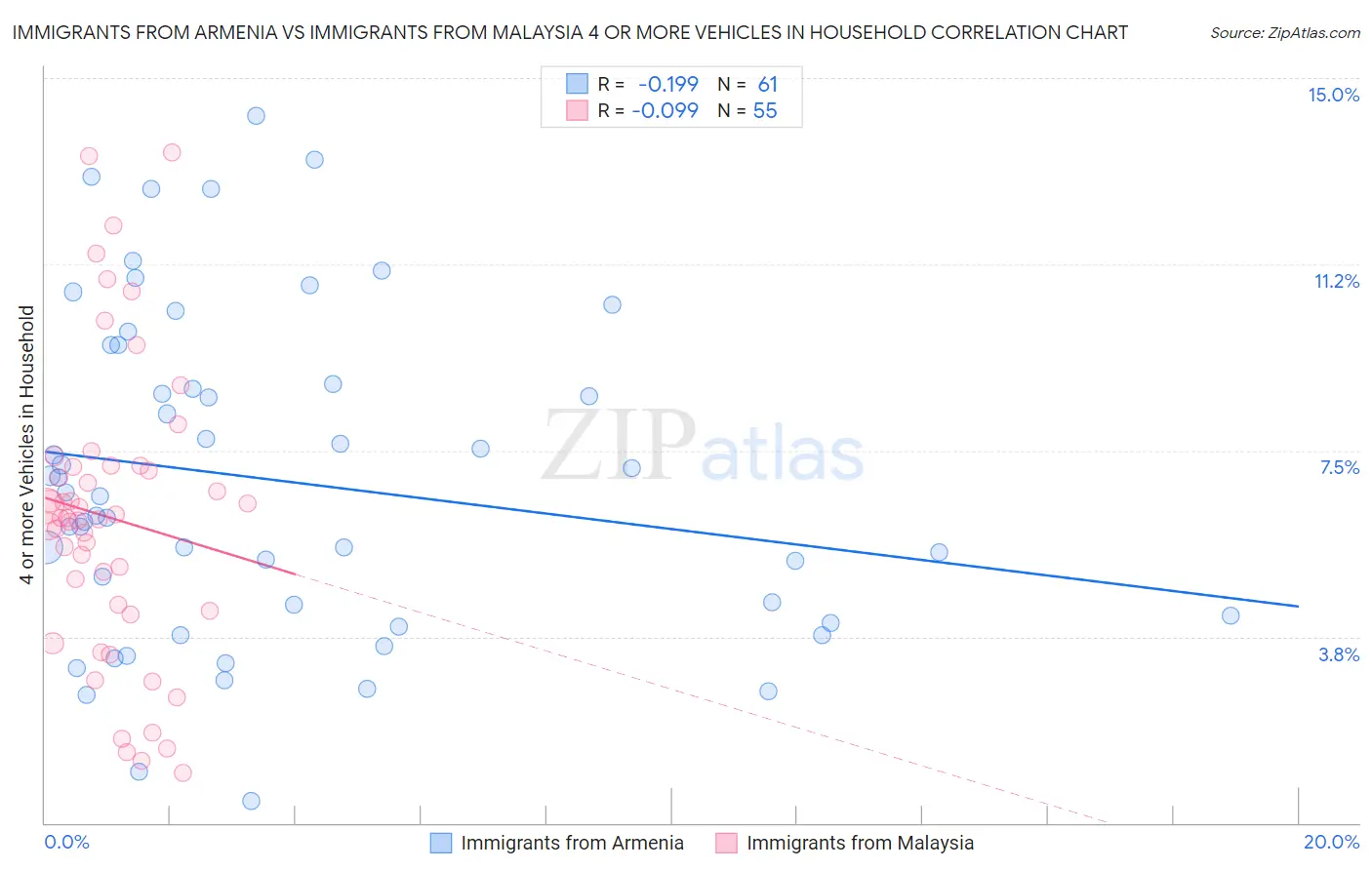 Immigrants from Armenia vs Immigrants from Malaysia 4 or more Vehicles in Household