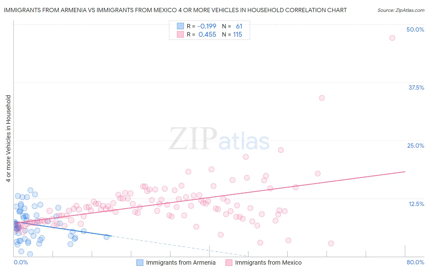 Immigrants from Armenia vs Immigrants from Mexico 4 or more Vehicles in Household