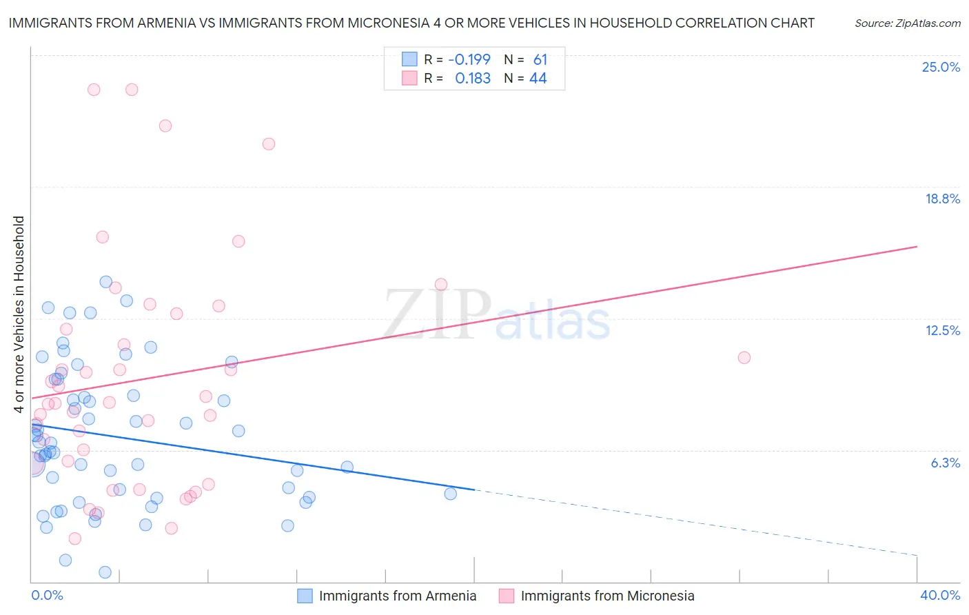 Immigrants from Armenia vs Immigrants from Micronesia 4 or more Vehicles in Household