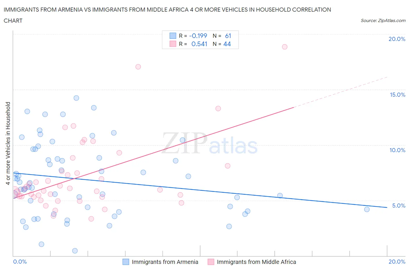 Immigrants from Armenia vs Immigrants from Middle Africa 4 or more Vehicles in Household
