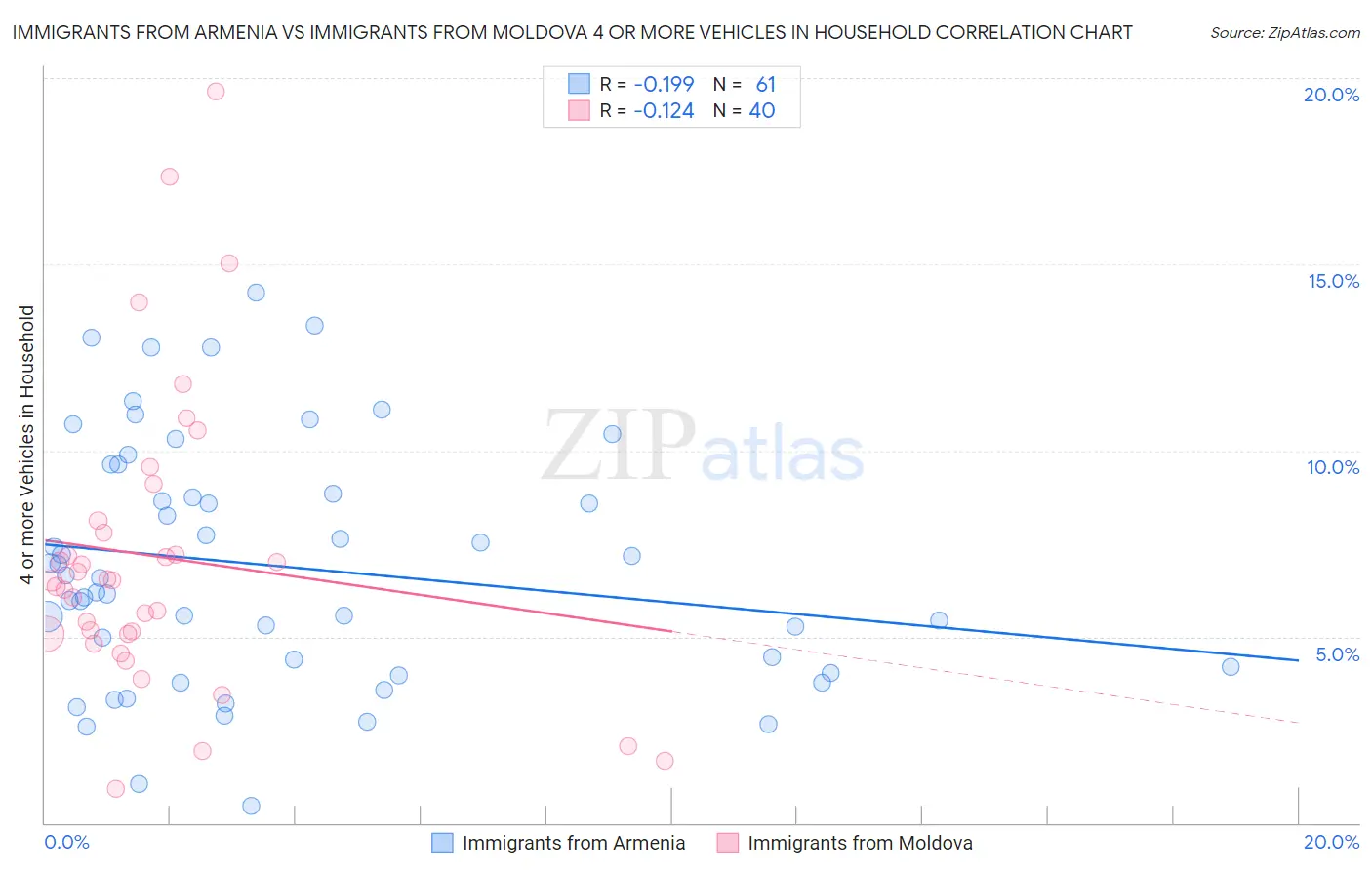 Immigrants from Armenia vs Immigrants from Moldova 4 or more Vehicles in Household