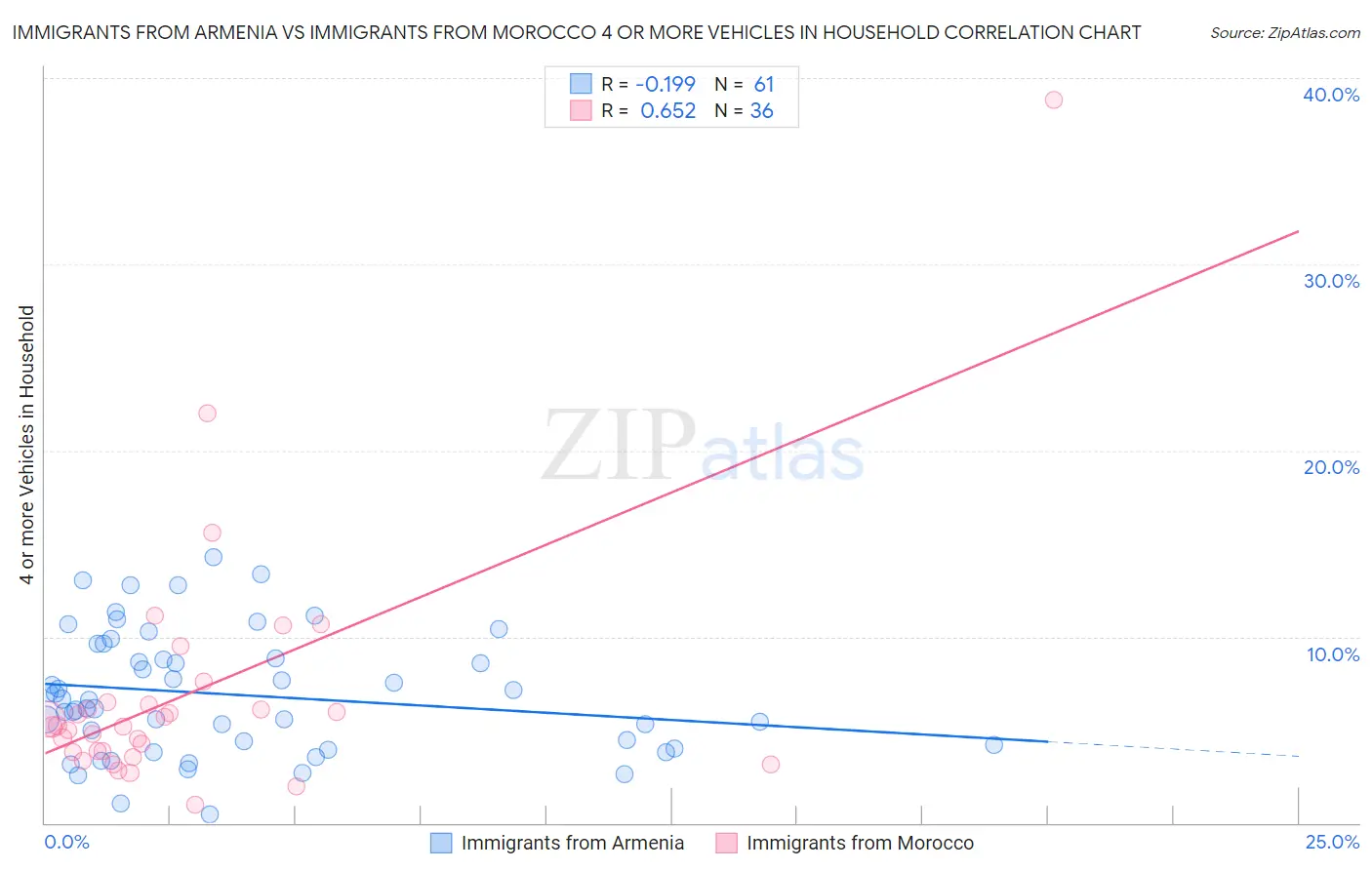 Immigrants from Armenia vs Immigrants from Morocco 4 or more Vehicles in Household