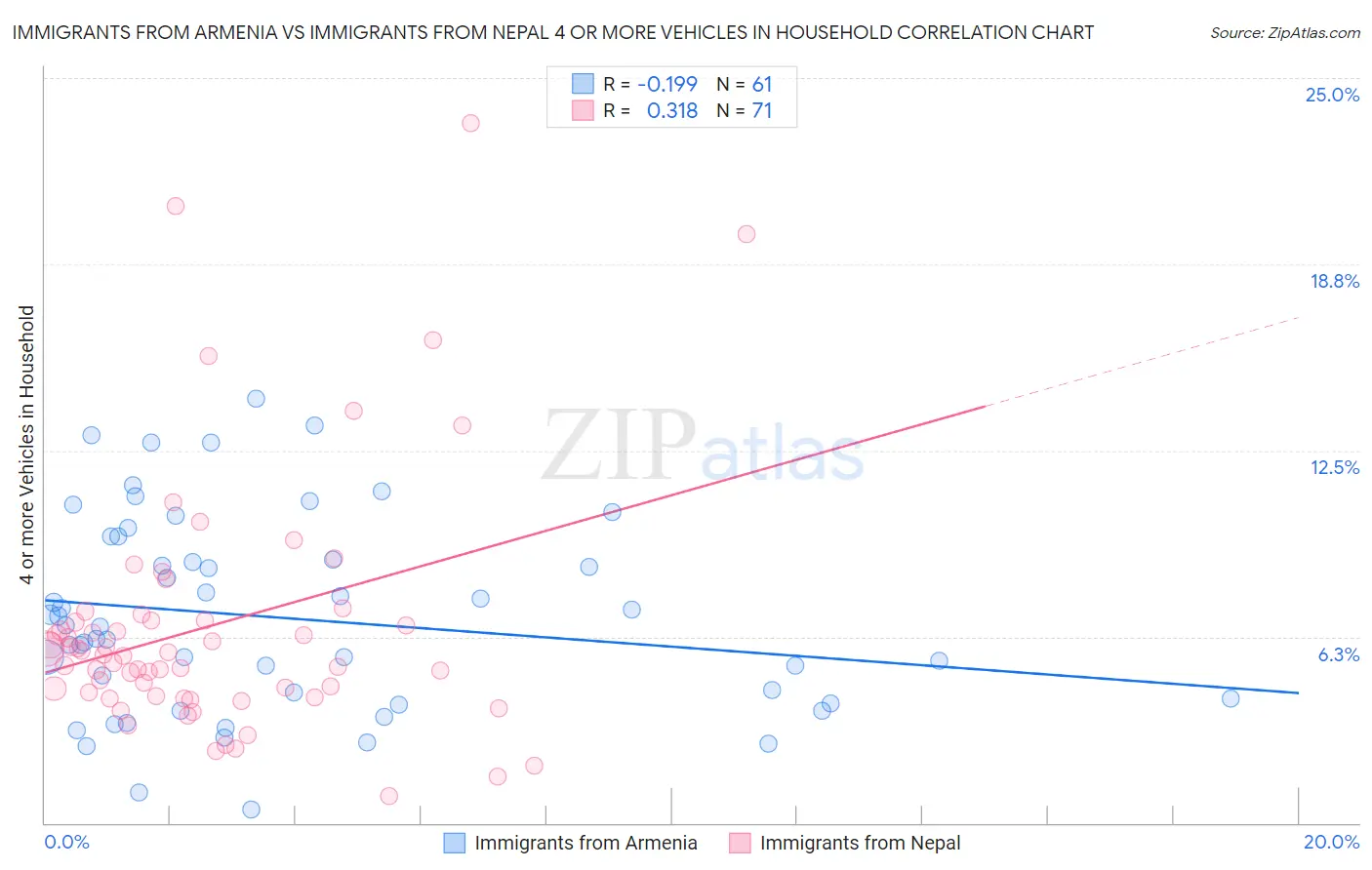 Immigrants from Armenia vs Immigrants from Nepal 4 or more Vehicles in Household