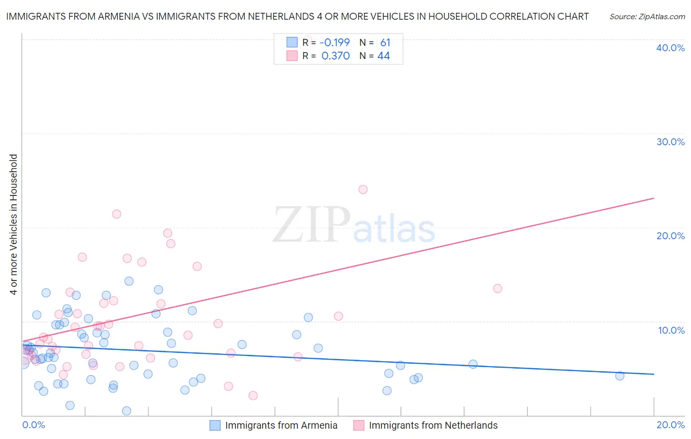 Immigrants from Armenia vs Immigrants from Netherlands 4 or more Vehicles in Household