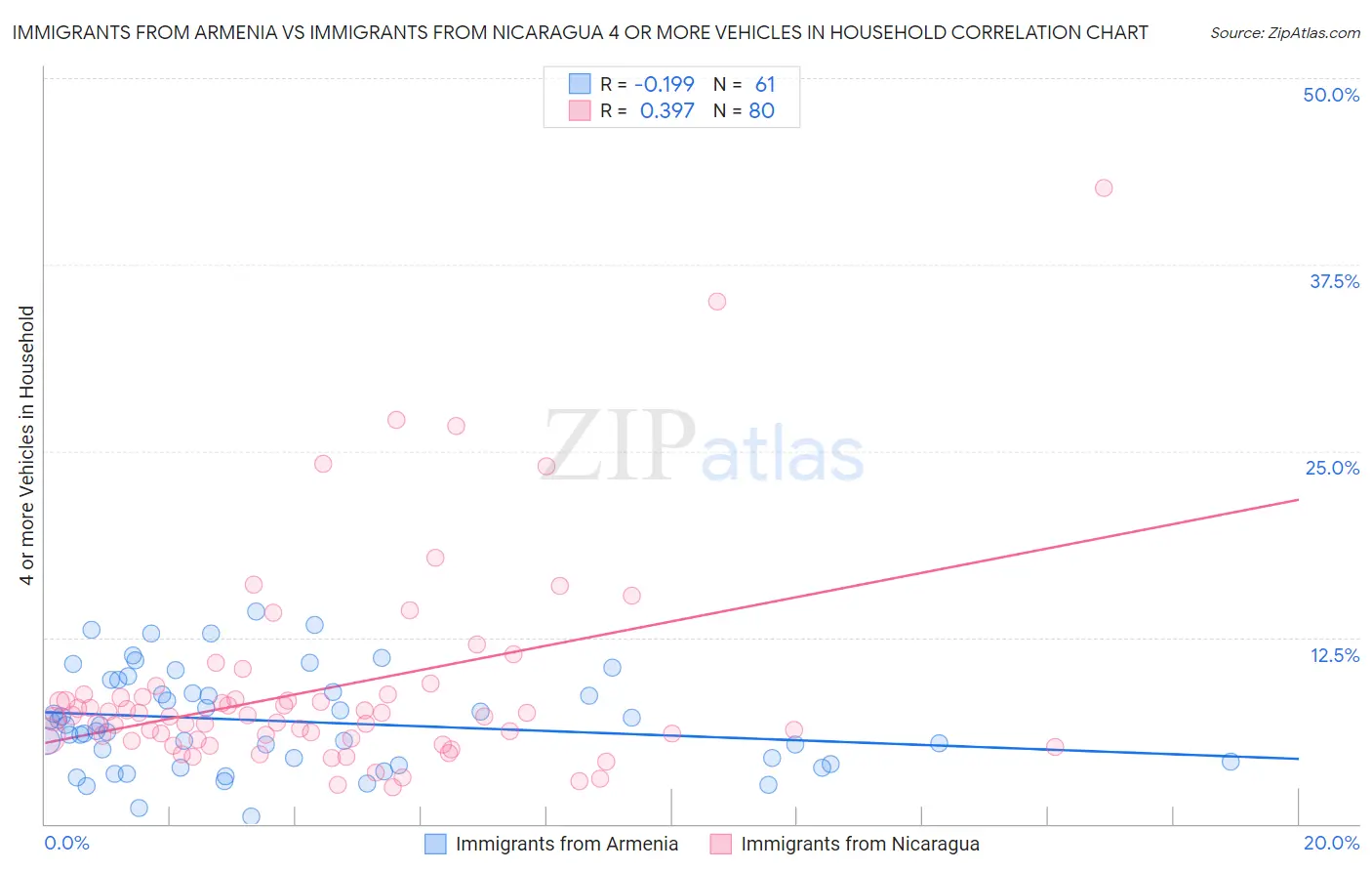 Immigrants from Armenia vs Immigrants from Nicaragua 4 or more Vehicles in Household