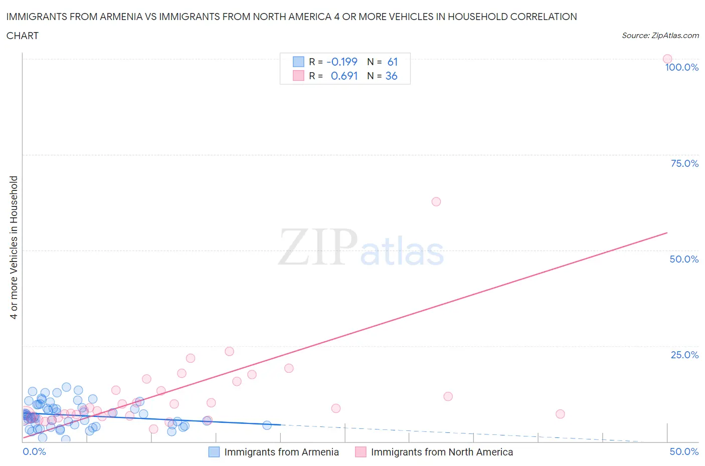 Immigrants from Armenia vs Immigrants from North America 4 or more Vehicles in Household