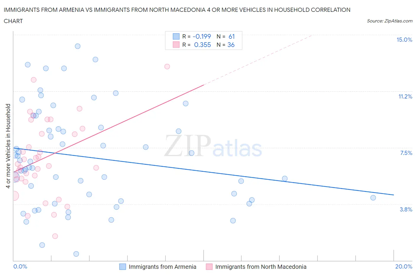 Immigrants from Armenia vs Immigrants from North Macedonia 4 or more Vehicles in Household