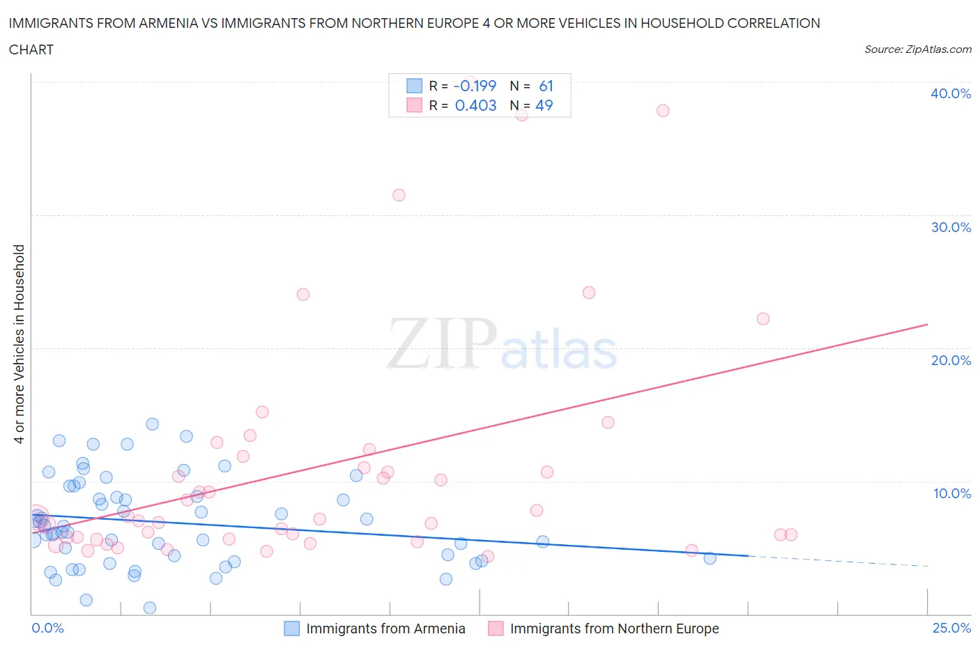 Immigrants from Armenia vs Immigrants from Northern Europe 4 or more Vehicles in Household