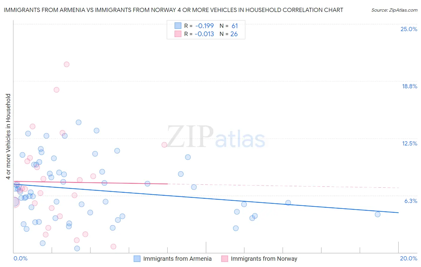 Immigrants from Armenia vs Immigrants from Norway 4 or more Vehicles in Household