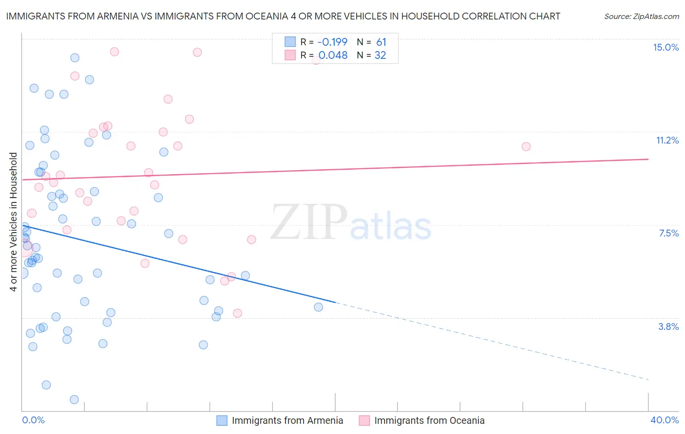 Immigrants from Armenia vs Immigrants from Oceania 4 or more Vehicles in Household