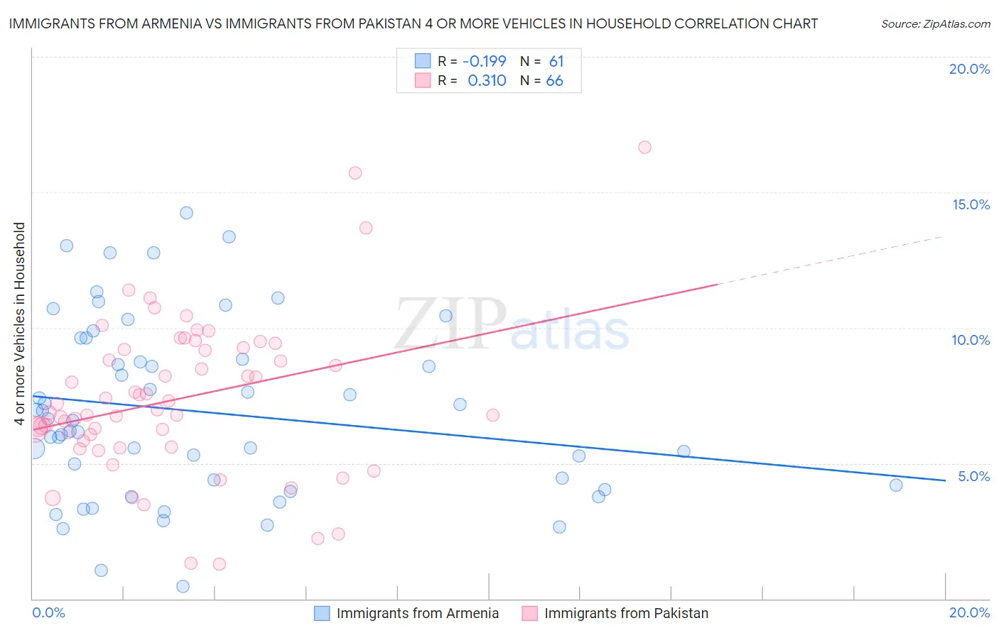 Immigrants from Armenia vs Immigrants from Pakistan 4 or more Vehicles in Household