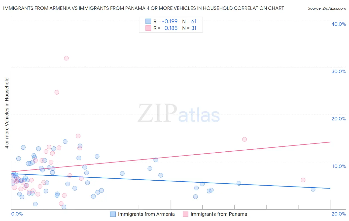 Immigrants from Armenia vs Immigrants from Panama 4 or more Vehicles in Household