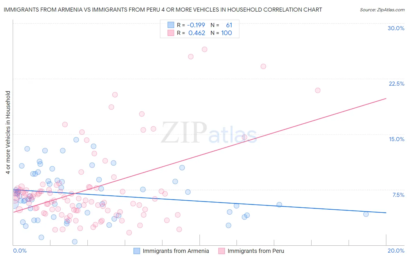 Immigrants from Armenia vs Immigrants from Peru 4 or more Vehicles in Household
