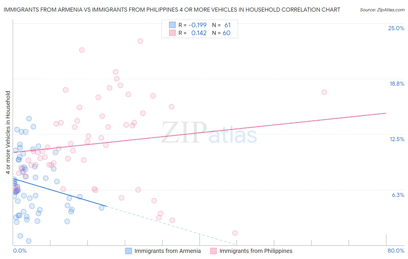 Immigrants from Armenia vs Immigrants from Philippines 4 or more Vehicles in Household