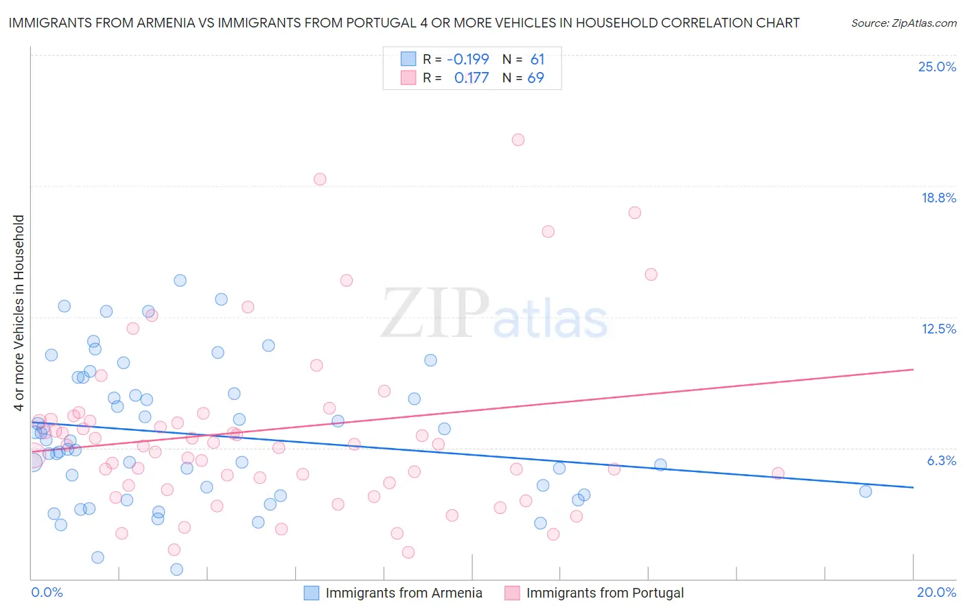 Immigrants from Armenia vs Immigrants from Portugal 4 or more Vehicles in Household