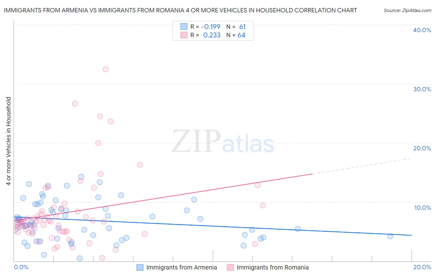 Immigrants from Armenia vs Immigrants from Romania 4 or more Vehicles in Household
