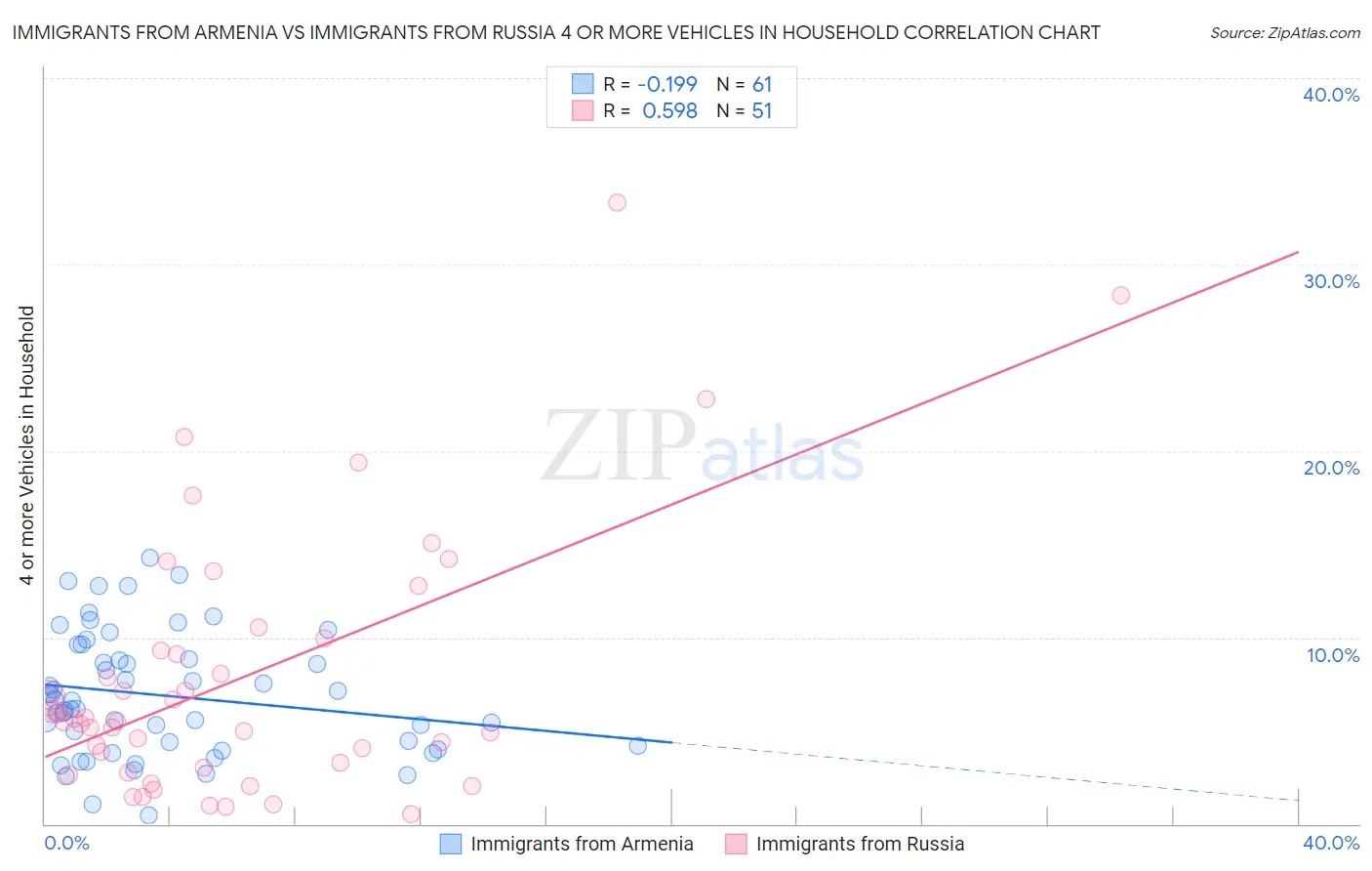 Immigrants from Armenia vs Immigrants from Russia 4 or more Vehicles in Household