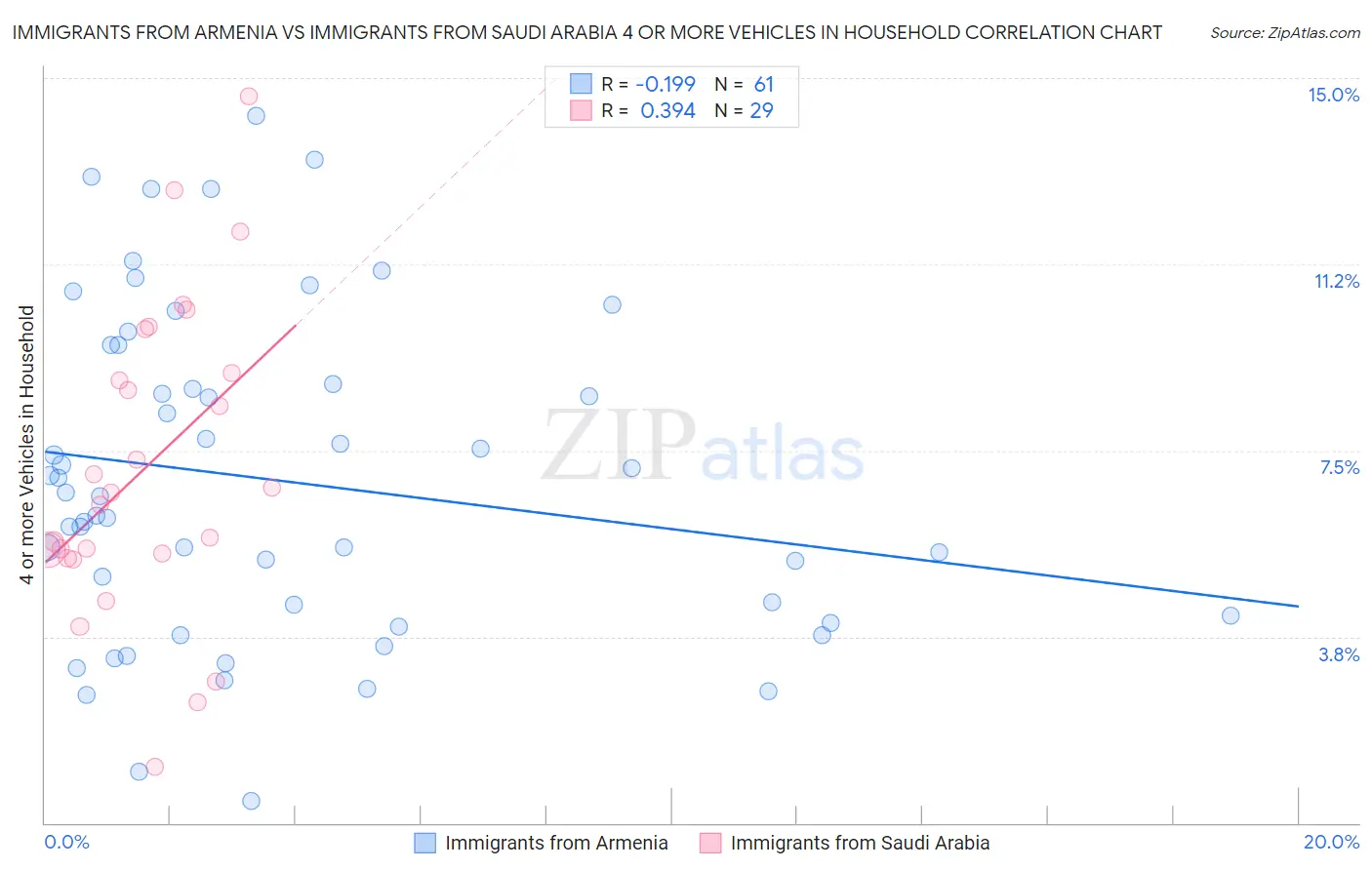 Immigrants from Armenia vs Immigrants from Saudi Arabia 4 or more Vehicles in Household