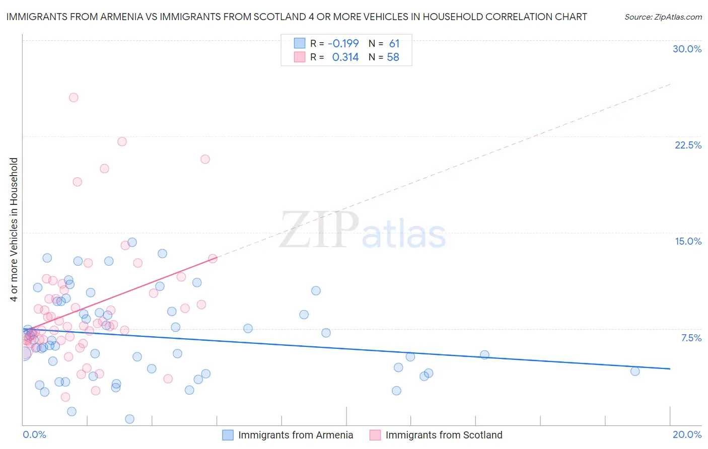 Immigrants from Armenia vs Immigrants from Scotland 4 or more Vehicles in Household