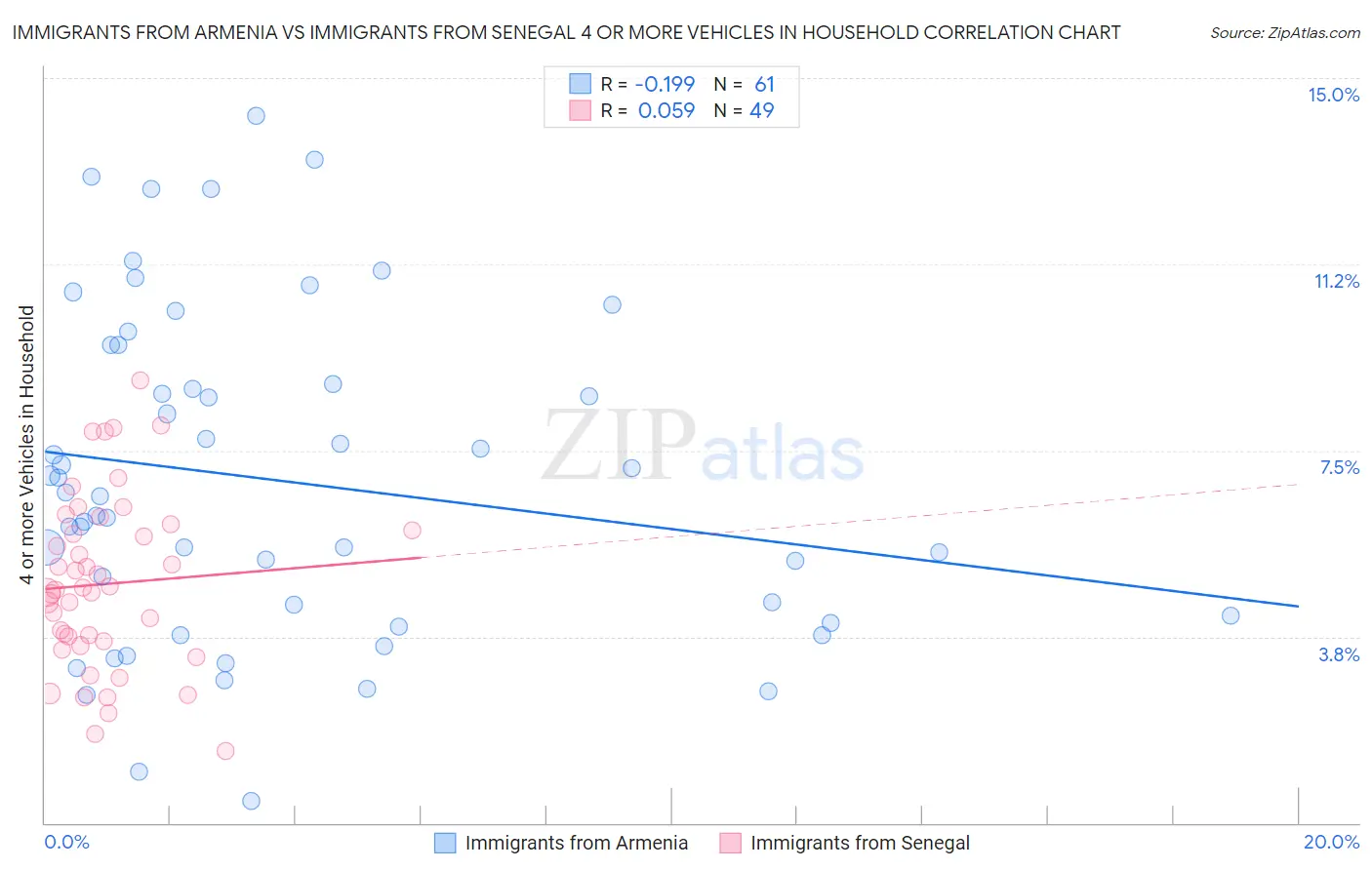 Immigrants from Armenia vs Immigrants from Senegal 4 or more Vehicles in Household