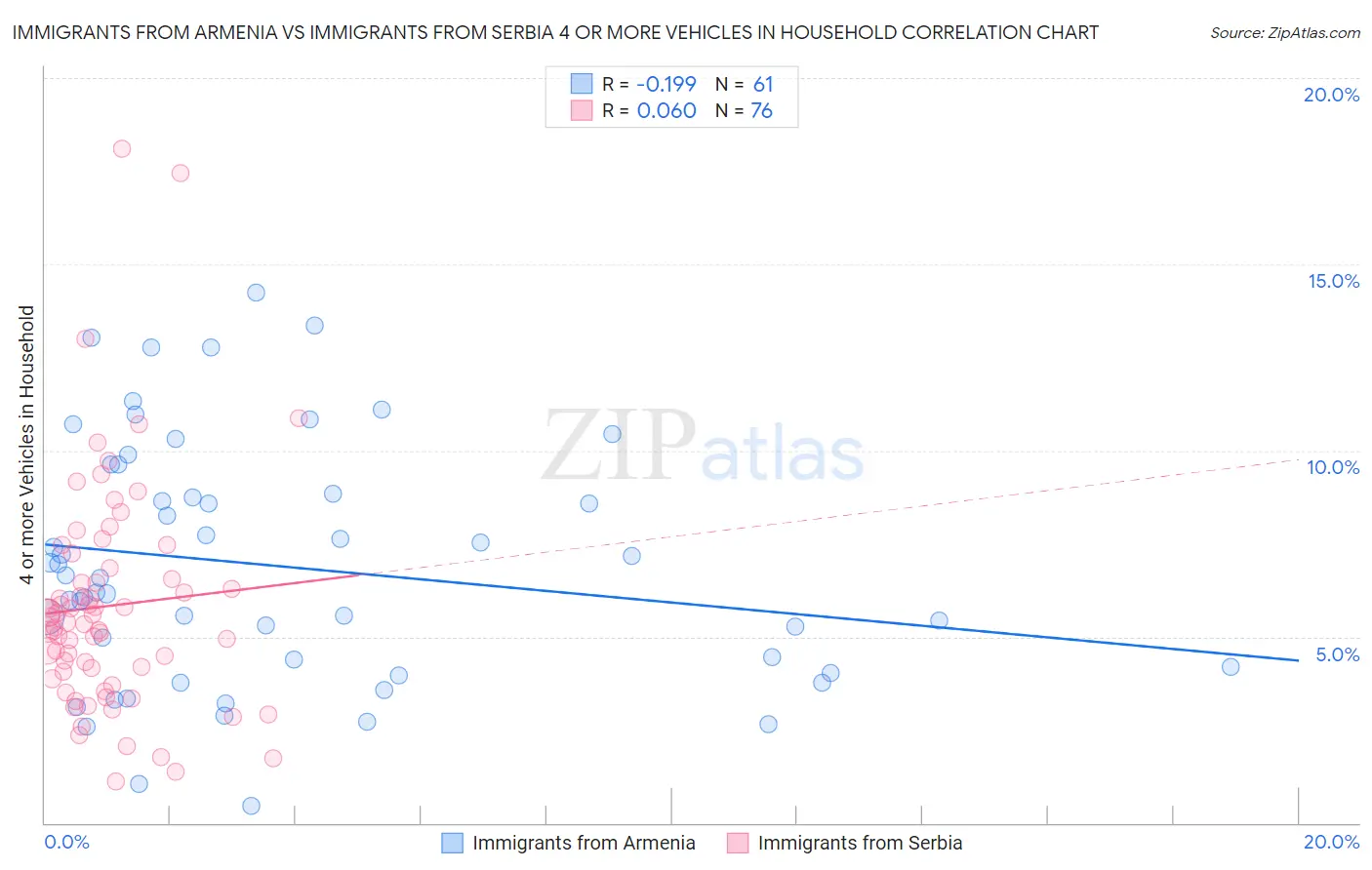 Immigrants from Armenia vs Immigrants from Serbia 4 or more Vehicles in Household