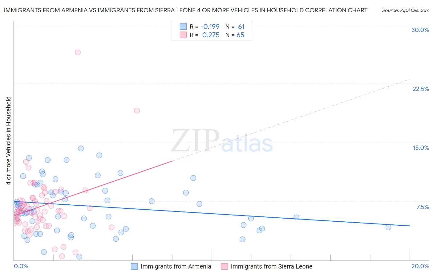 Immigrants from Armenia vs Immigrants from Sierra Leone 4 or more Vehicles in Household