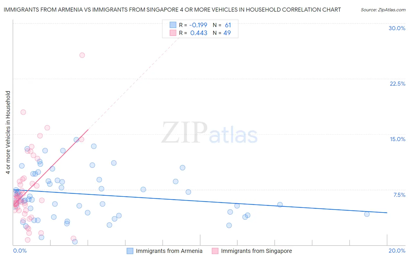 Immigrants from Armenia vs Immigrants from Singapore 4 or more Vehicles in Household