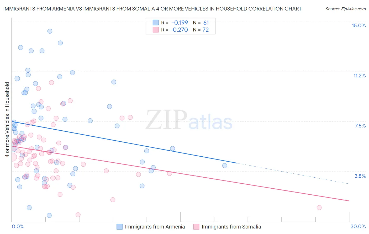 Immigrants from Armenia vs Immigrants from Somalia 4 or more Vehicles in Household
