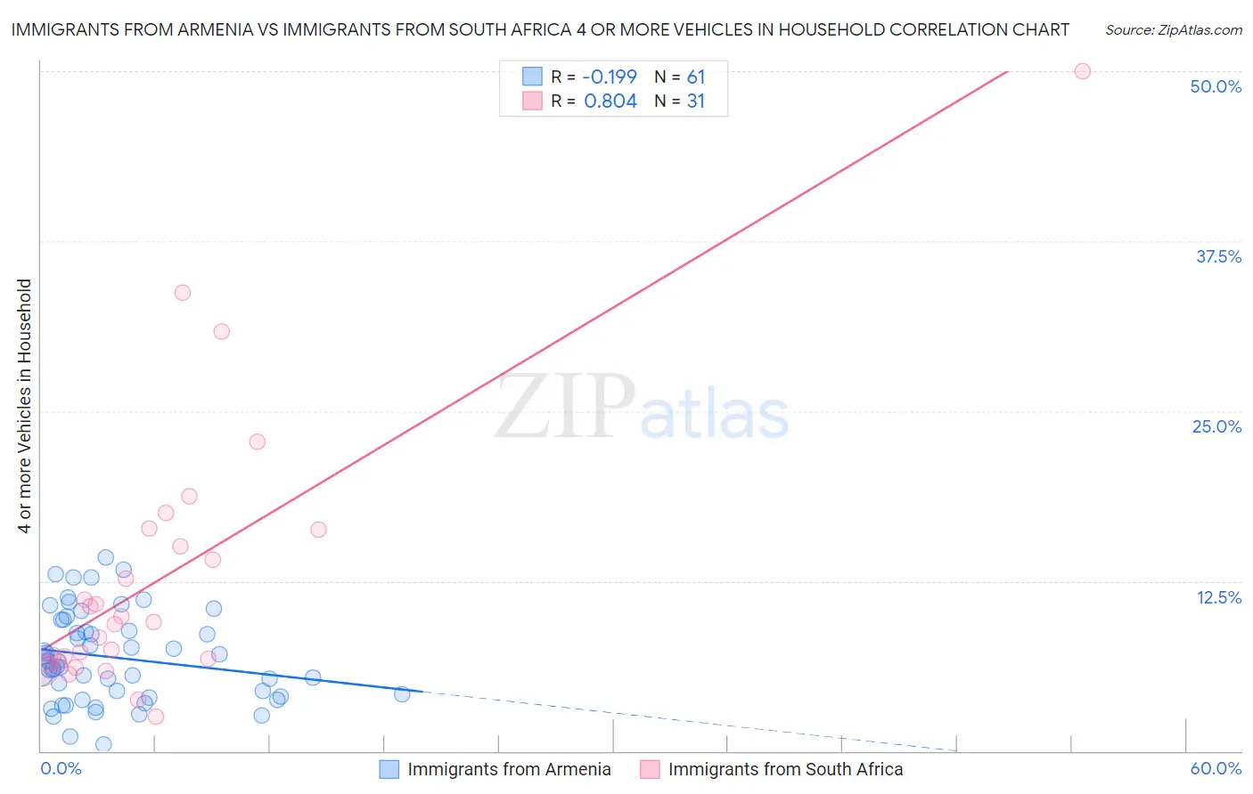 Immigrants from Armenia vs Immigrants from South Africa 4 or more Vehicles in Household