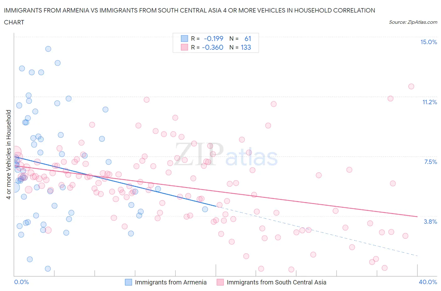 Immigrants from Armenia vs Immigrants from South Central Asia 4 or more Vehicles in Household