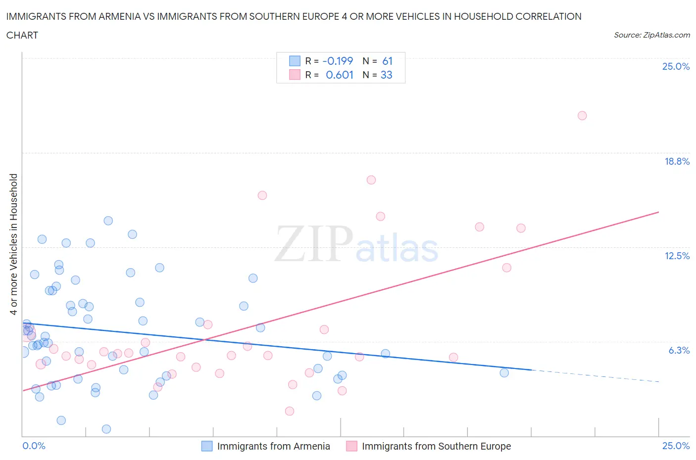 Immigrants from Armenia vs Immigrants from Southern Europe 4 or more Vehicles in Household